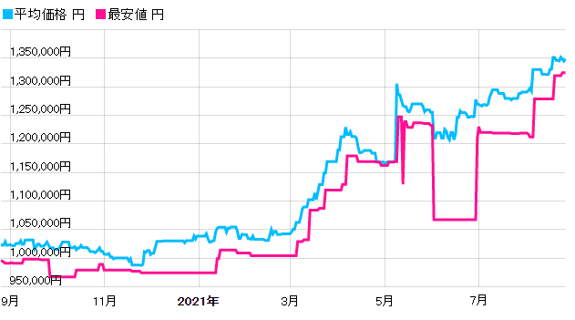 ミルガウス最新買取相場