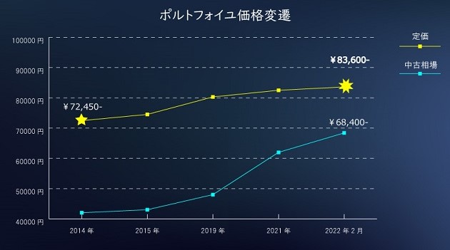 ﾎﾟﾙﾄﾌｫｲﾕ相場推移画像